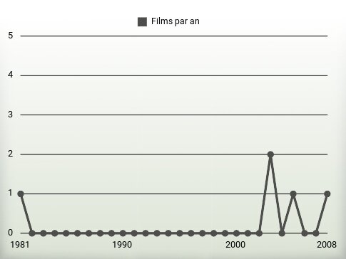 Films par an