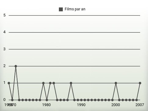 Films par an