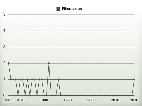 Films par an