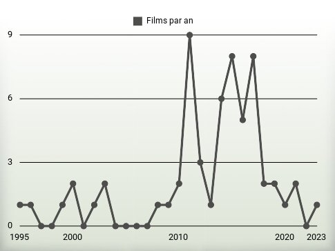 Films par an