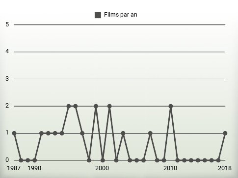 Films par an