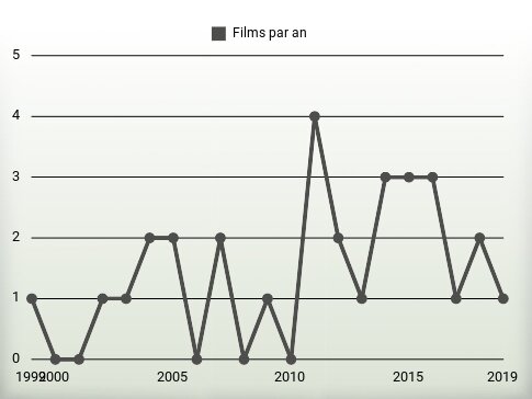 Films par an