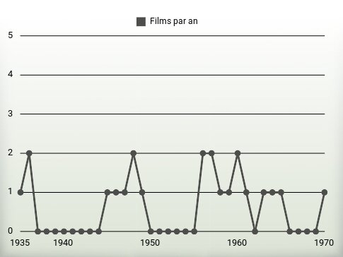 Films par an