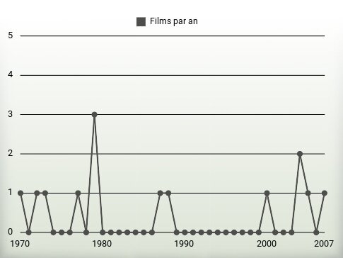 Films par an