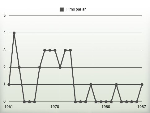 Films par an