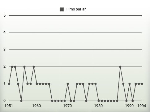 Films par an