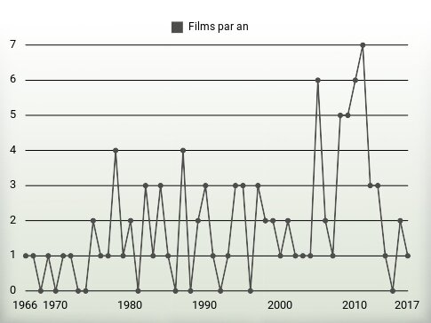 Films par an