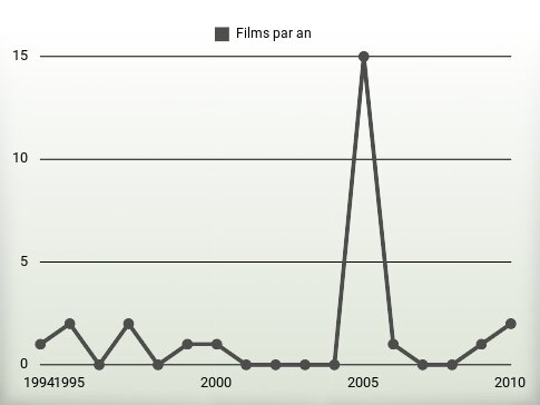 Films par an