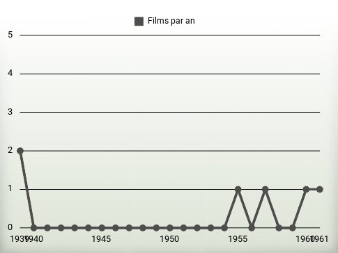 Films par an