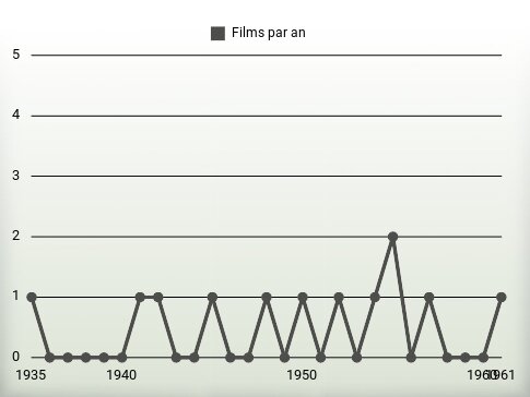 Films par an