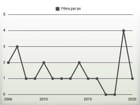 Films par an