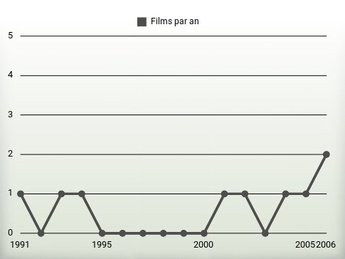 Films par an