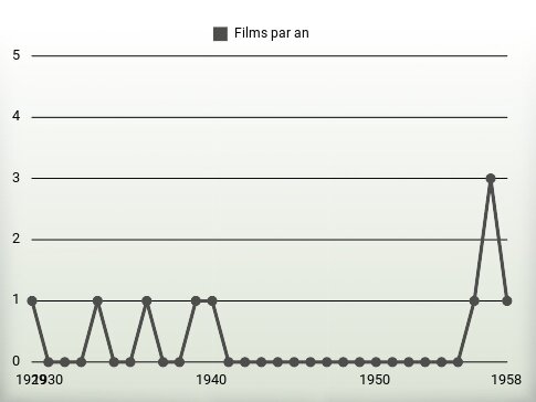 Films par an