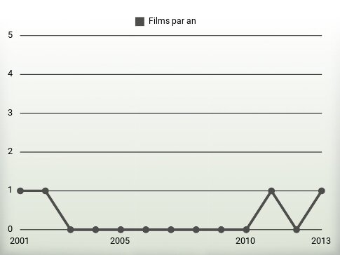 Films par an