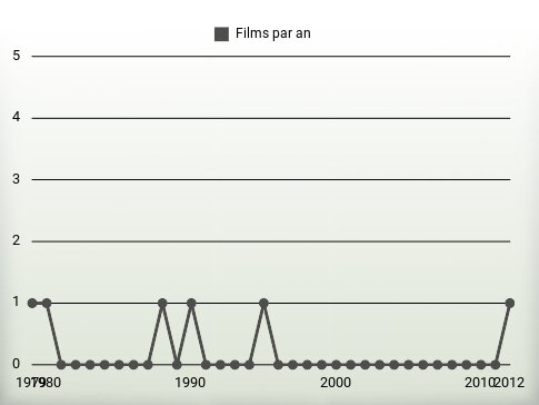 Films par an