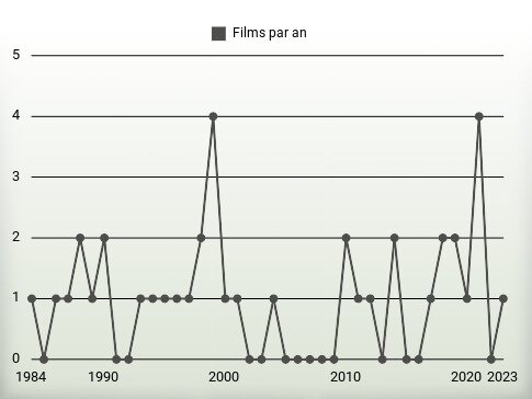 Films par an