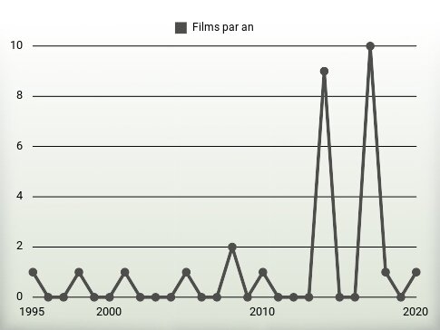 Films par an