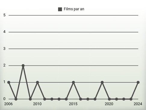 Films par an