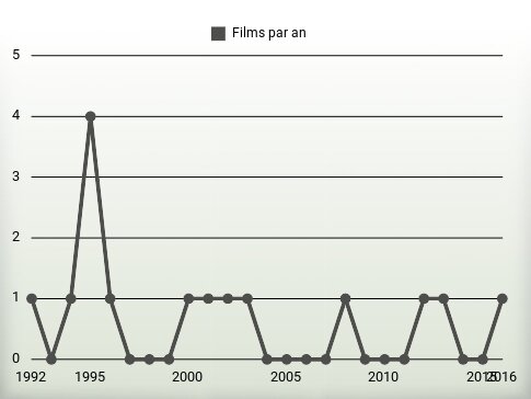 Films par an