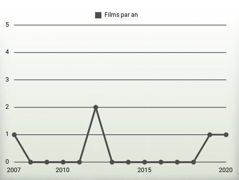 Films par an