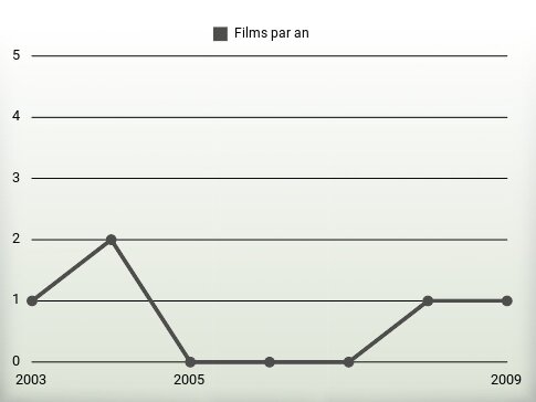 Films par an