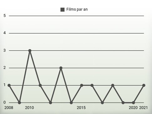 Films par an