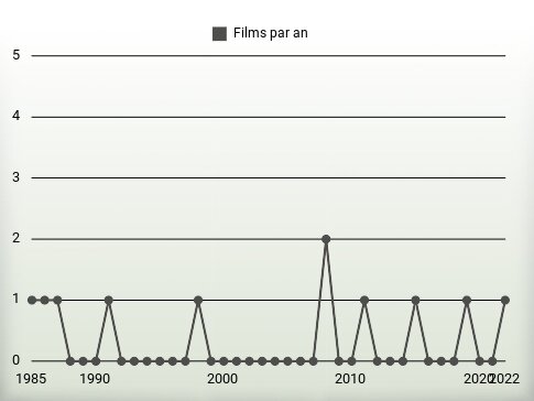 Films par an