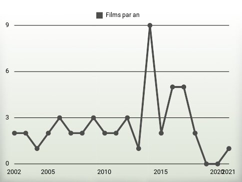 Films par an