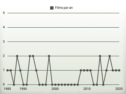 Films par an