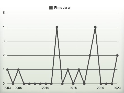 Films par an