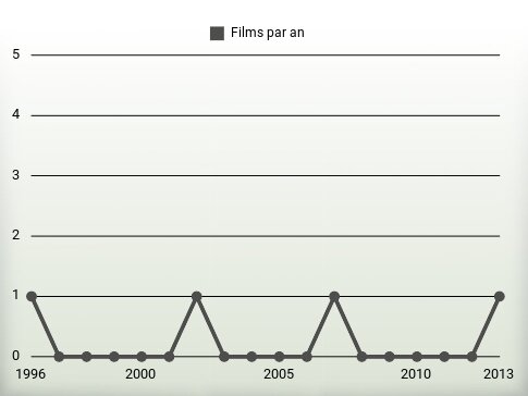 Films par an