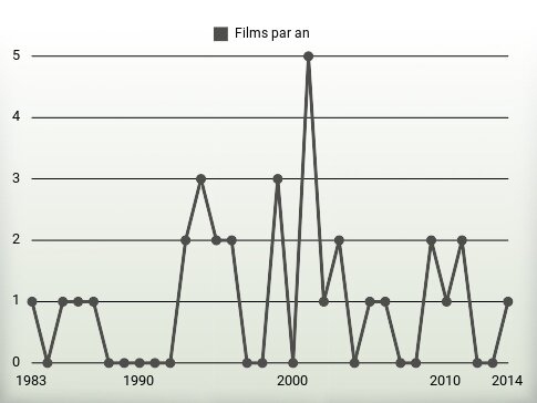 Films par an