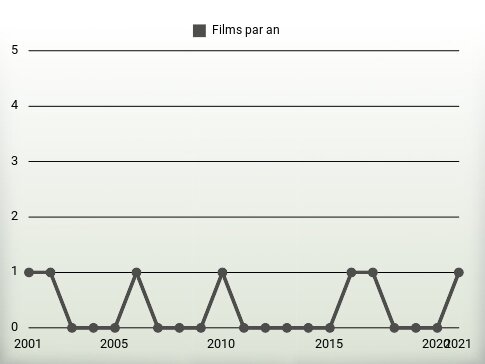 Films par an