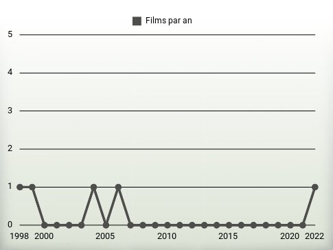 Films par an