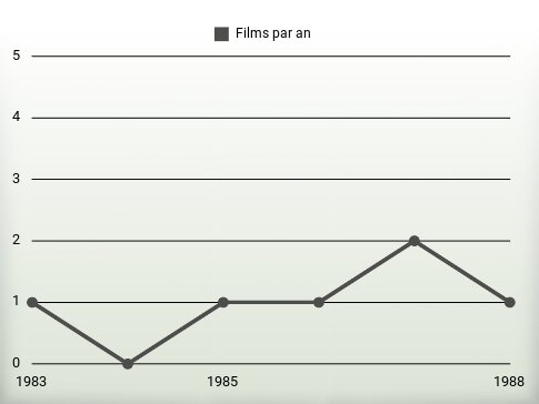 Films par an