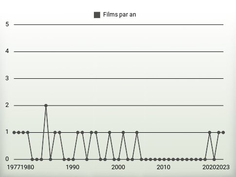 Films par an