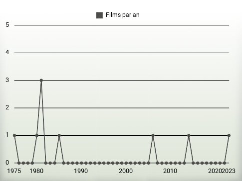 Films par an