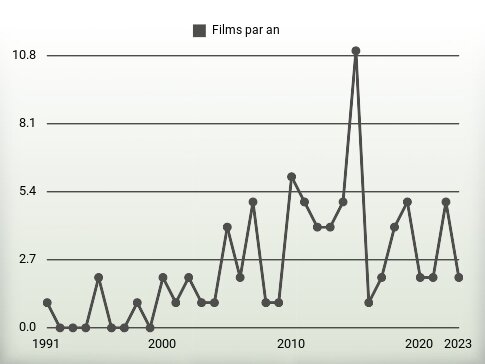 Films par an