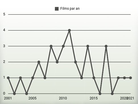 Films par an