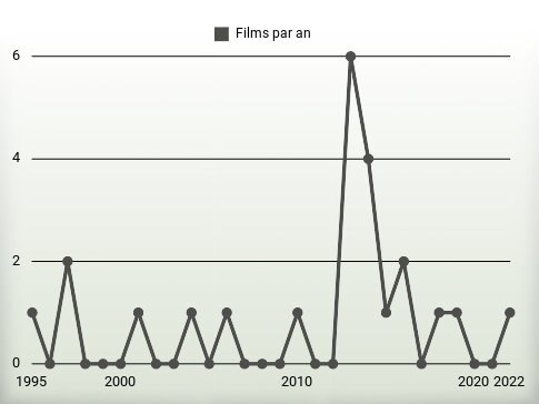 Films par an