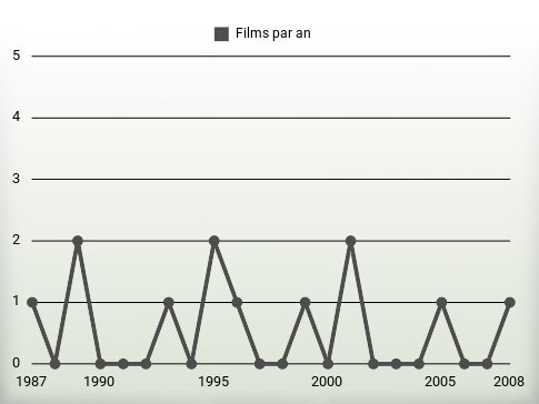 Films par an