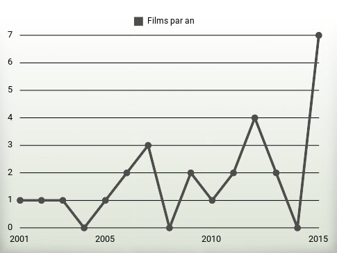 Films par an