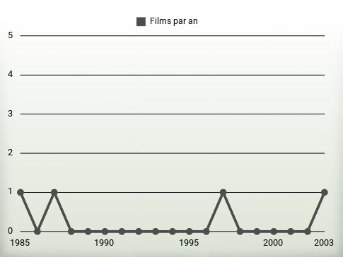 Films par an