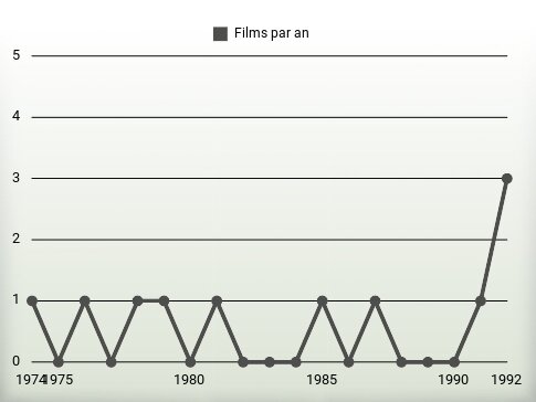 Films par an