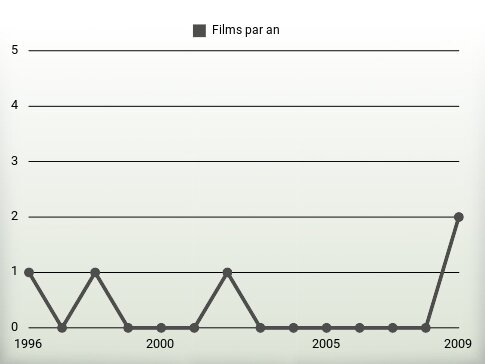 Films par an