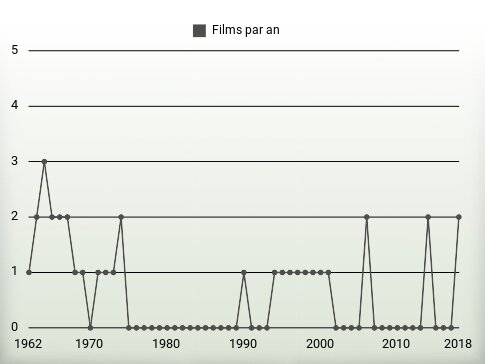 Films par an