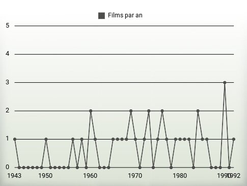 Films par an