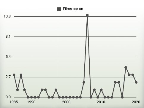 Films par an