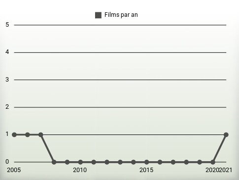 Films par an