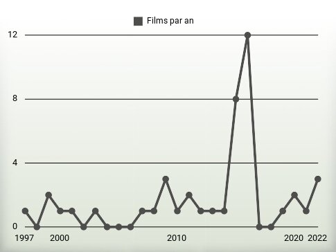 Films par an